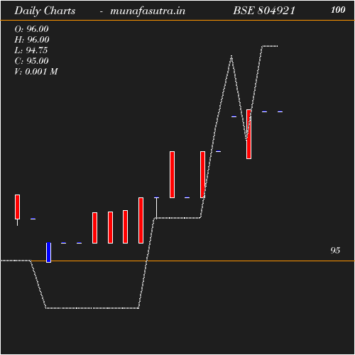 Daily chart