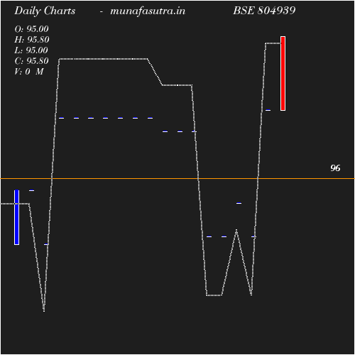 Daily chart