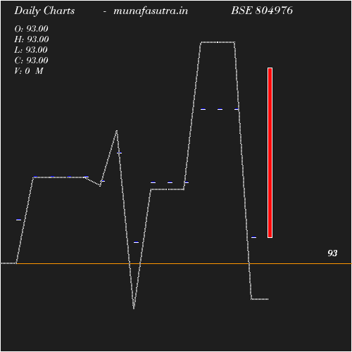 Daily chart