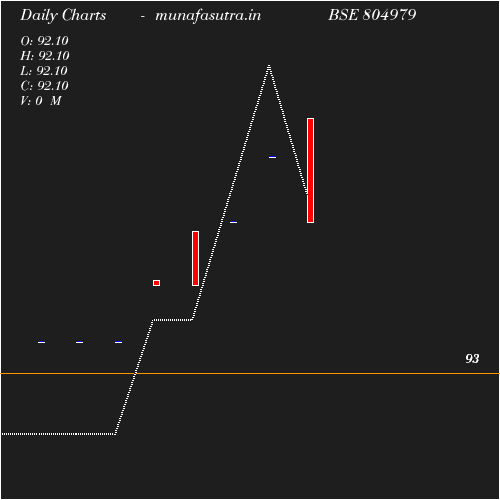 Daily chart