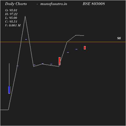 Daily chart