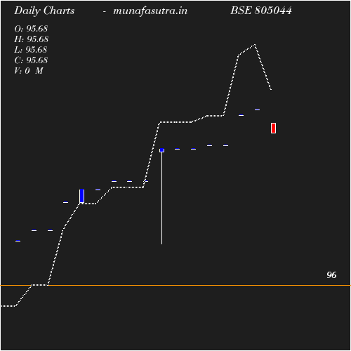 Daily chart