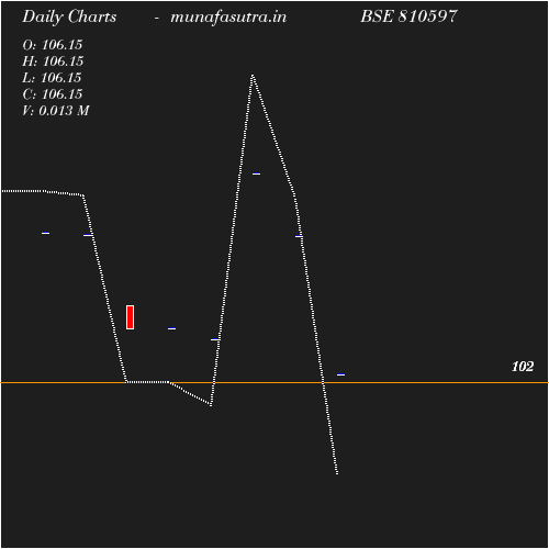 Daily chart