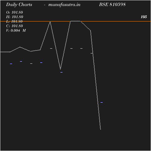 Daily chart