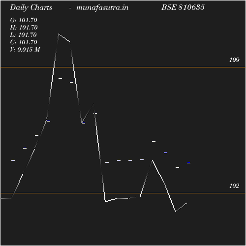 Daily chart