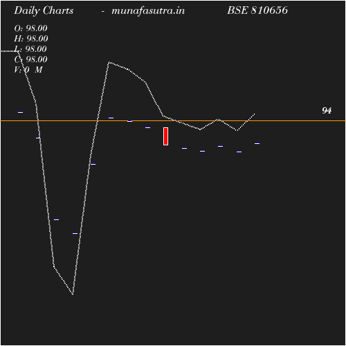 Daily chart