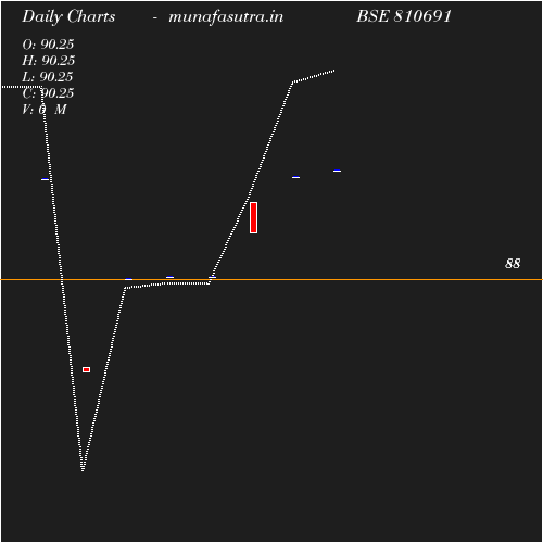 Daily chart