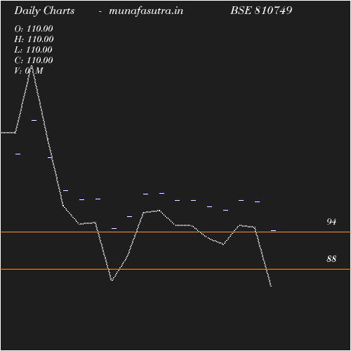 Daily chart