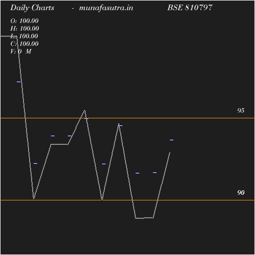 Daily chart