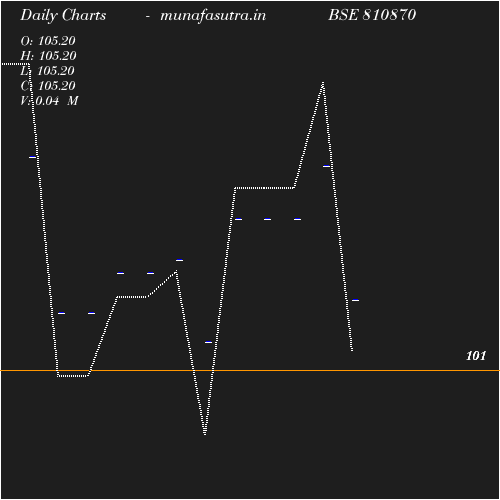 Daily chart