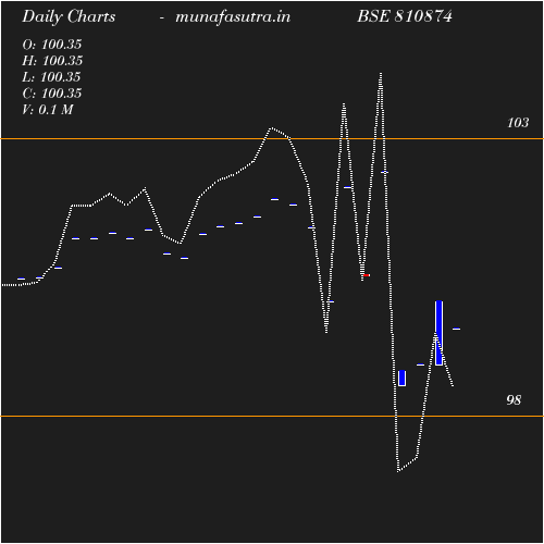 Daily chart
