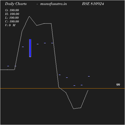 Daily chart