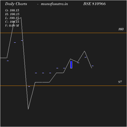 Daily chart