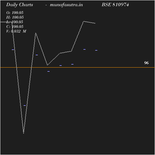 Daily chart
