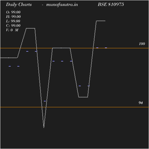 Daily chart