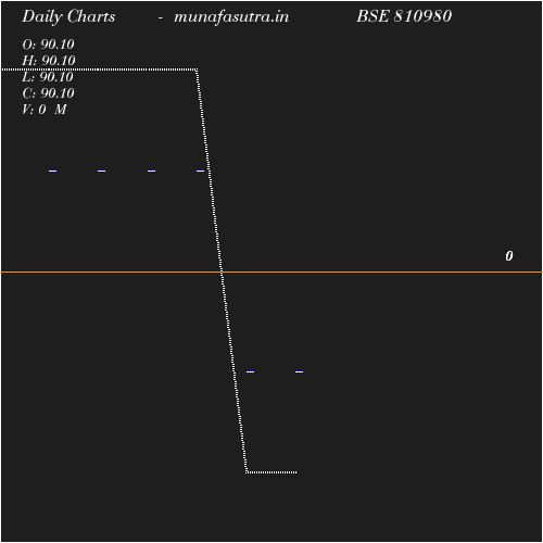 Daily chart
