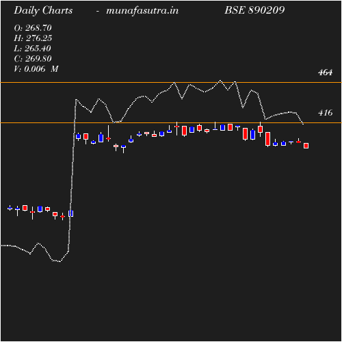 Daily chart