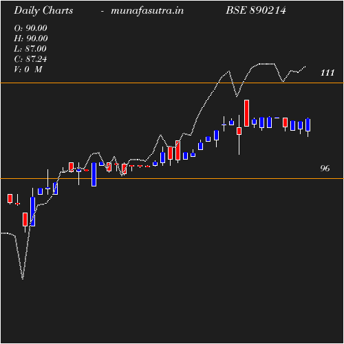 Daily chart
