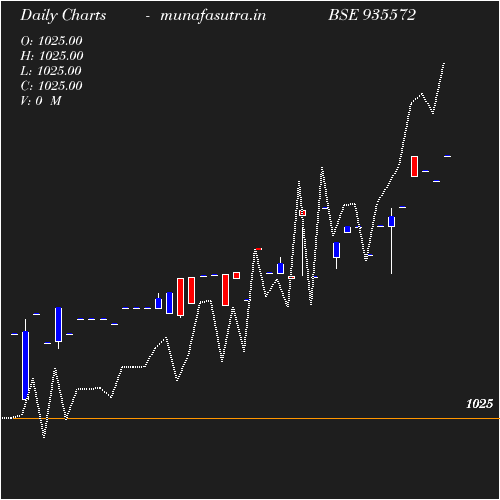 Daily chart