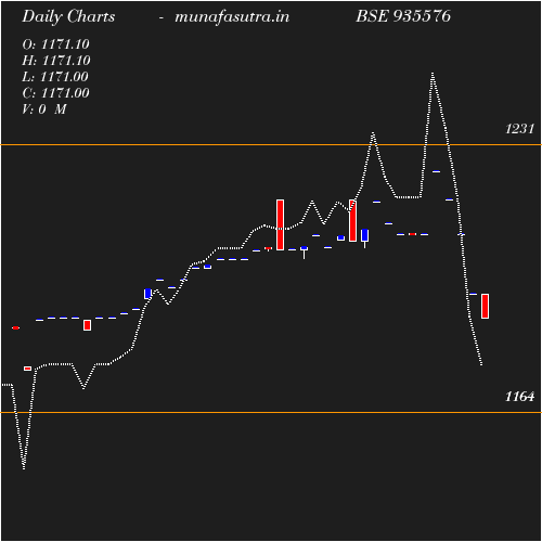 Daily chart