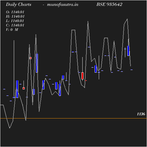 Daily chart