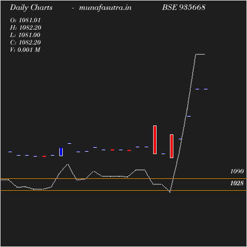 Daily chart