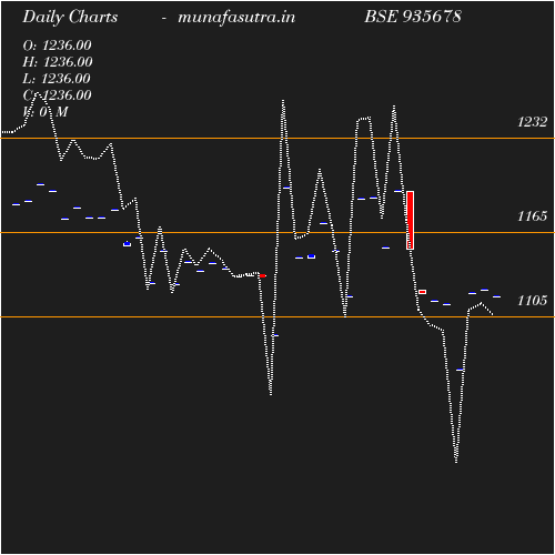 Daily chart