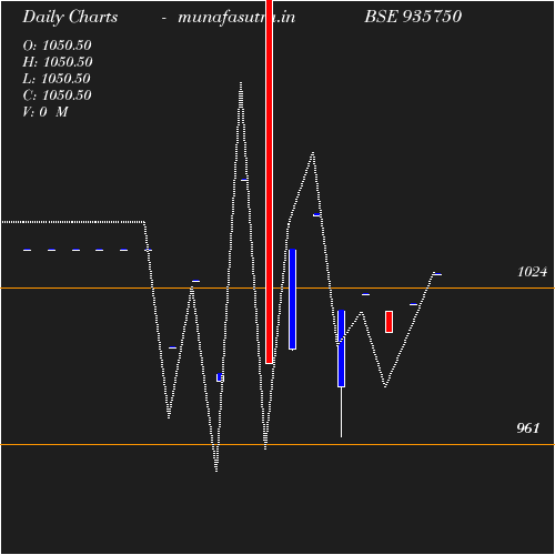 Daily chart