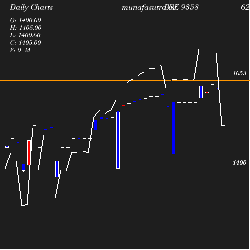 Daily chart