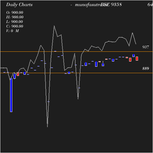 Daily chart