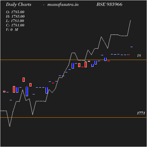 Daily chart