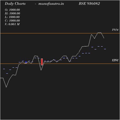 Daily chart