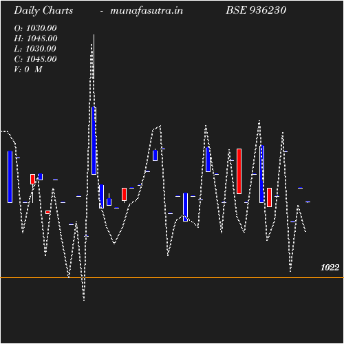 Daily chart