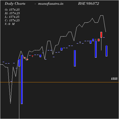 Daily chart