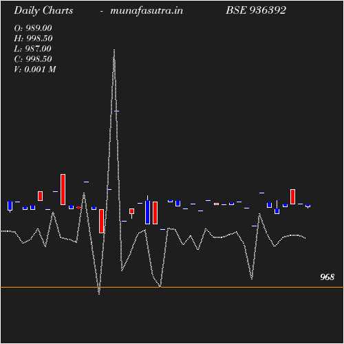 Daily chart