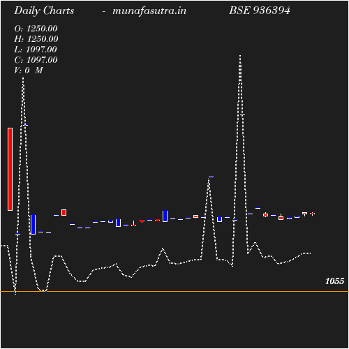 Daily chart