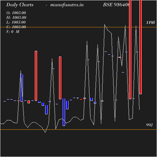 Daily chart