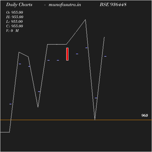 Daily chart