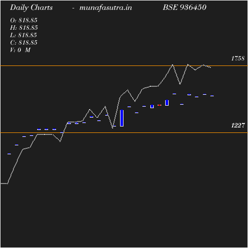 Daily chart