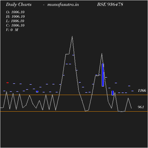 Daily chart