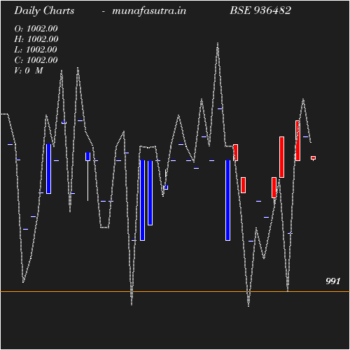 Daily chart