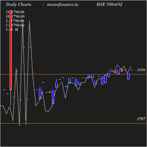 Daily chart