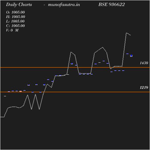 Daily chart