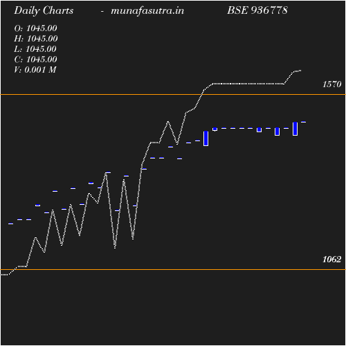 Daily chart