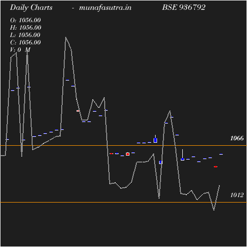 Daily chart