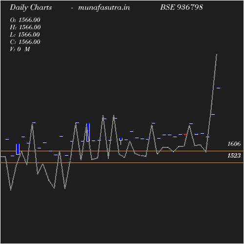 Daily chart