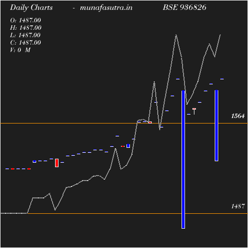 Daily chart