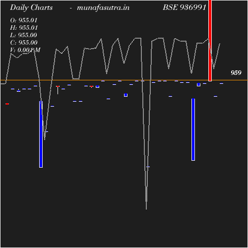 Daily chart