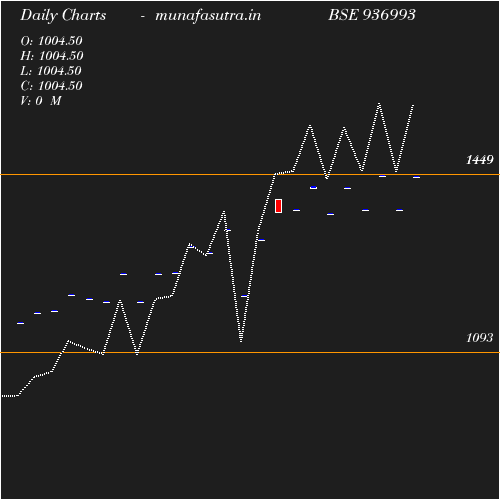 Daily chart