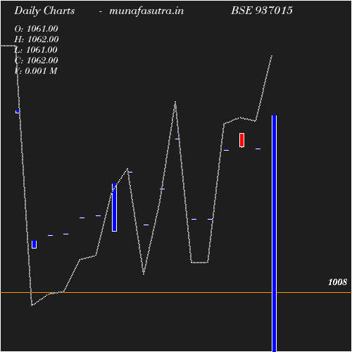 Daily chart